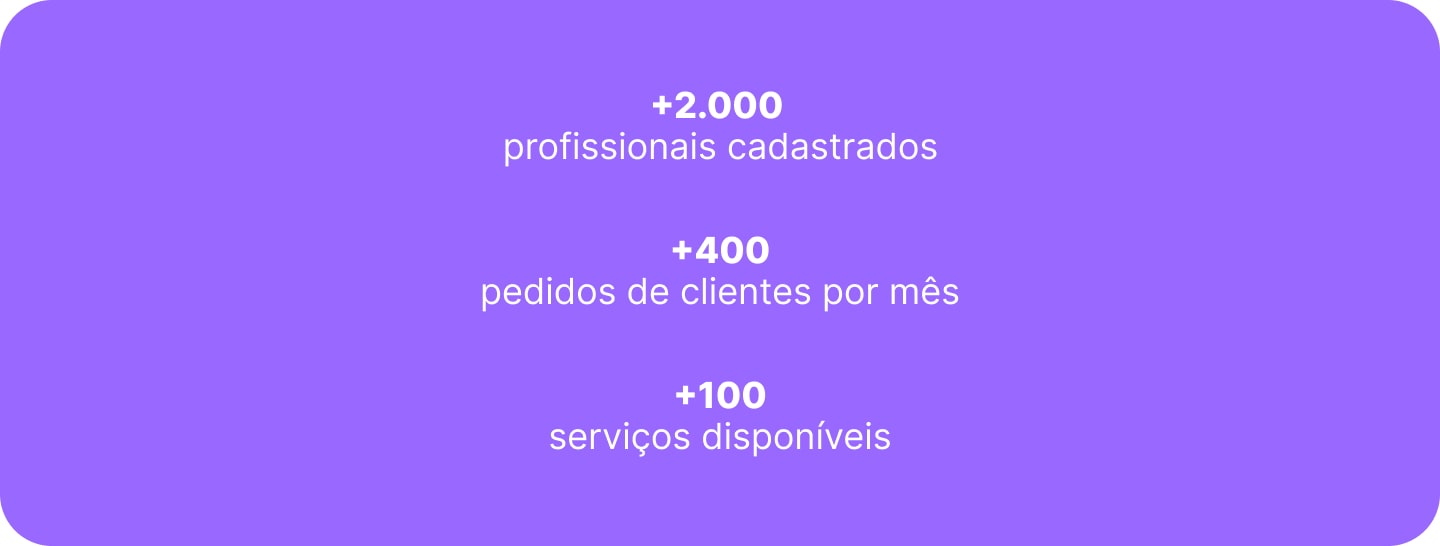 Profissionais Colabz em números
